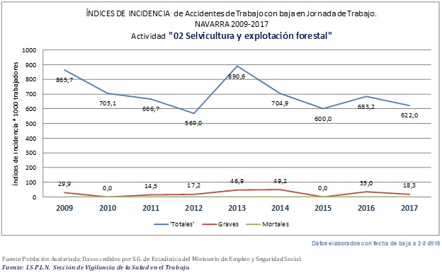 Descenso de la incidencia de accidentes en el Sector Forestal