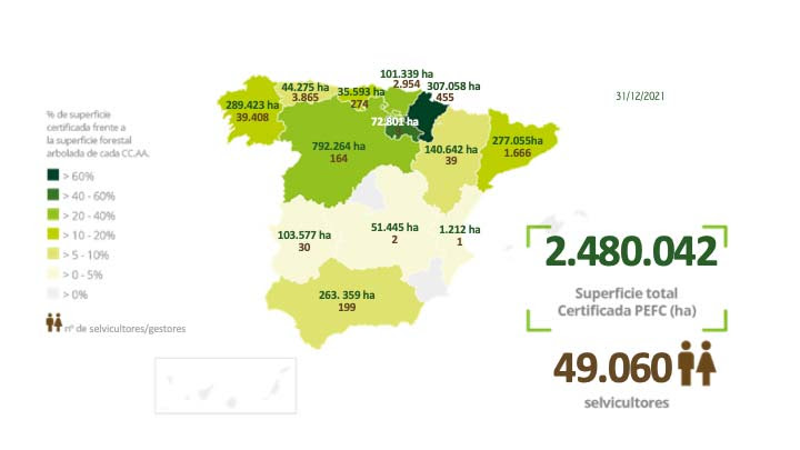 Navarra sigue siendo la comunidad autónoma con mayor porcentaje de superficie forestal certificada PEFC