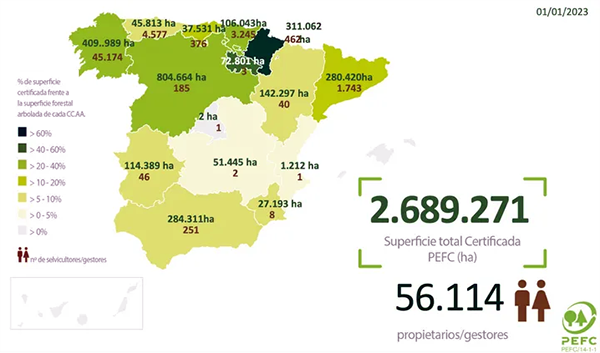 La certificación forestal PEFC crece de nuevo en 2022