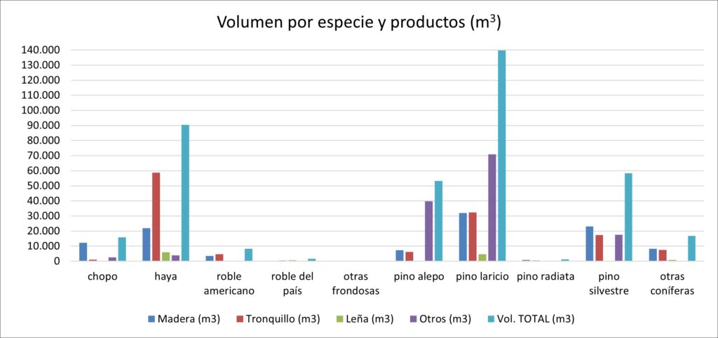 volumen por especie y producto