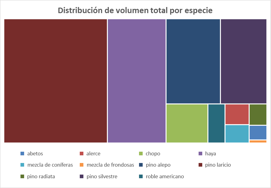 distribución volumen por especie