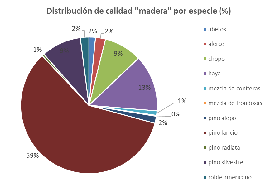 distribución calidad madera