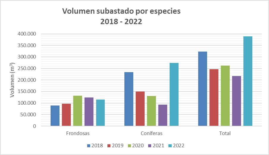 volumen subastado por especies