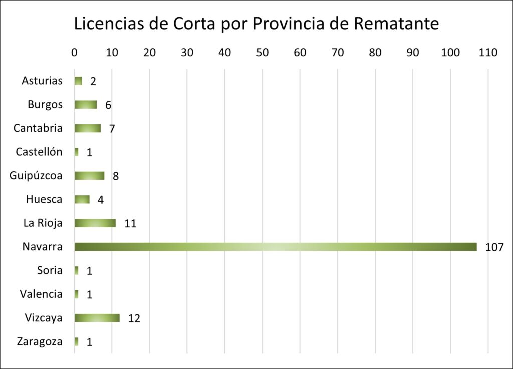 licencias de corta por provincia rematante
