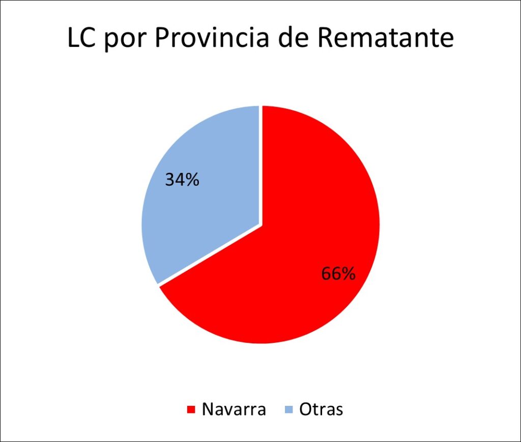 LC provincia rematante