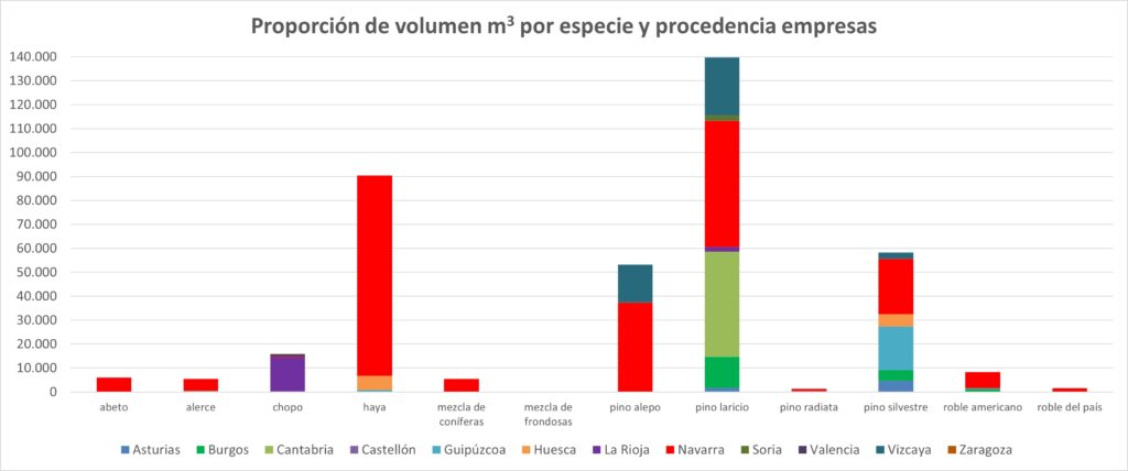 proporción volumen por especie y rematante