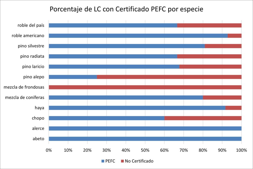 porcentaje licencias de corta con PEFC
