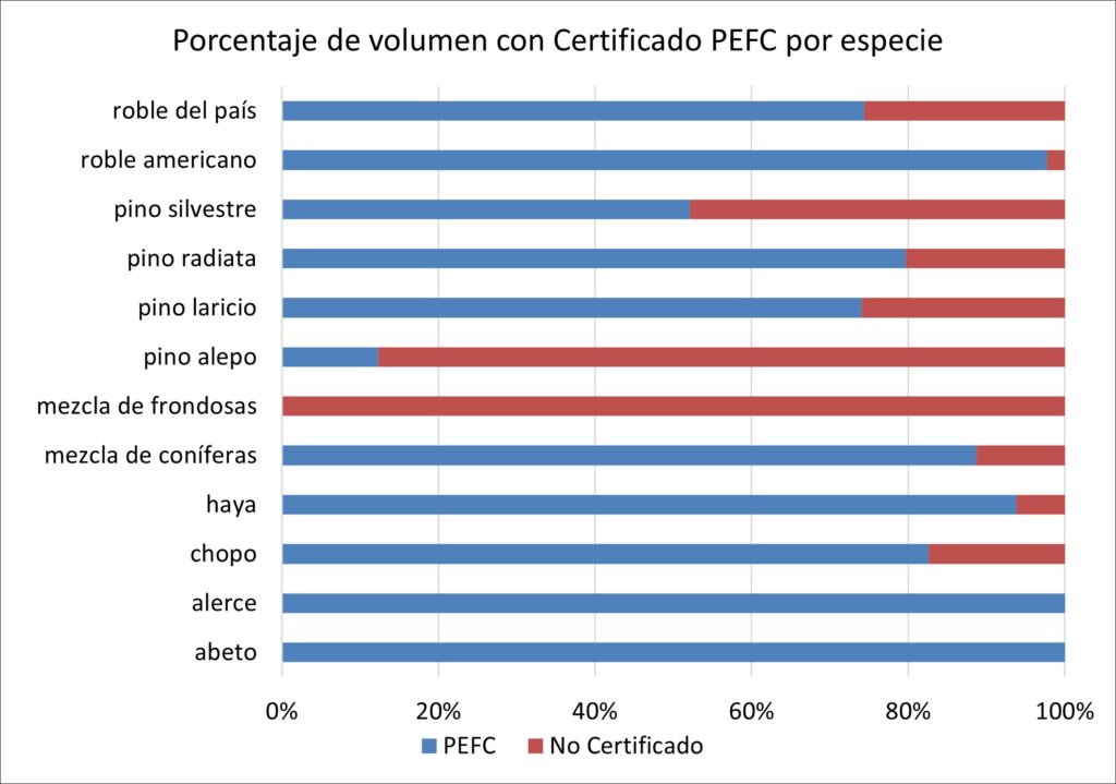 porcentaje volumen con PEFC por especie