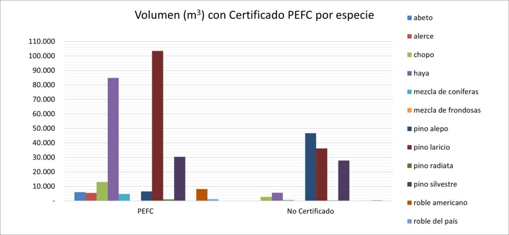 volumen en m con PEFC por especie