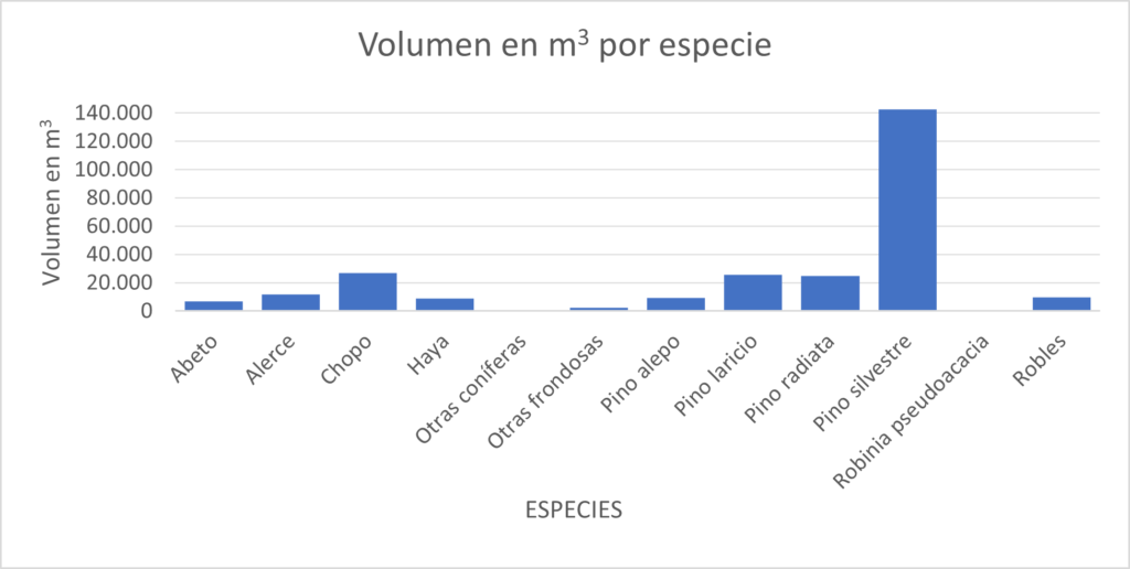 volumen en metros cúbicos por especiea