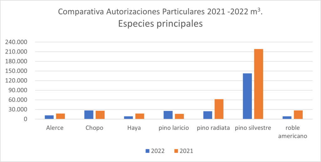 comparativa particulares por especie