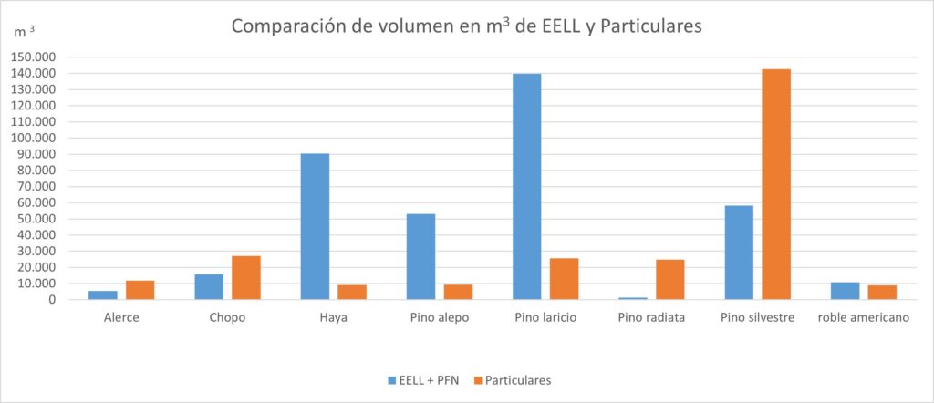 comparación volumen particulares y privados