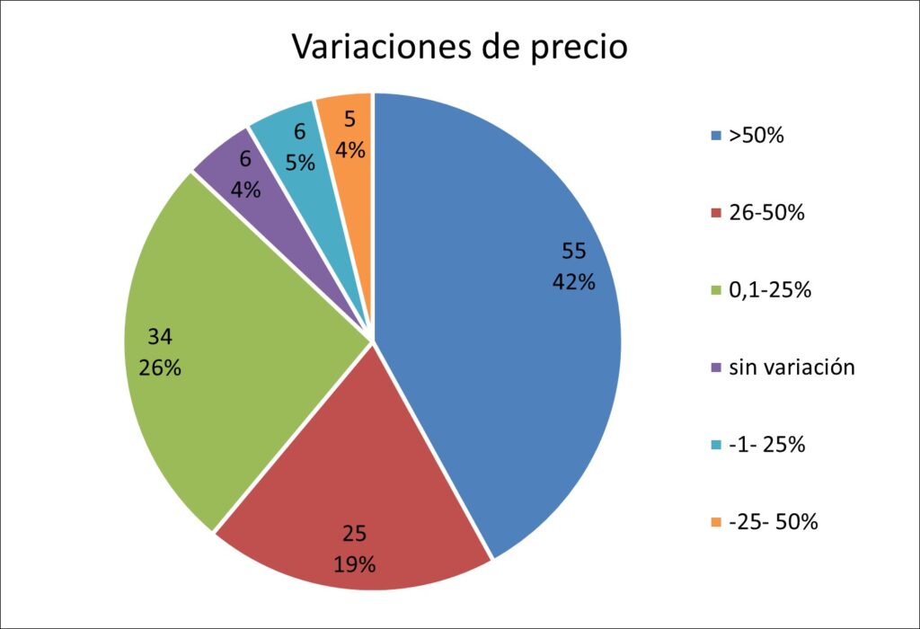 variaciones precio de venta