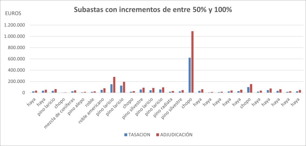 subastas incrementos 50 100