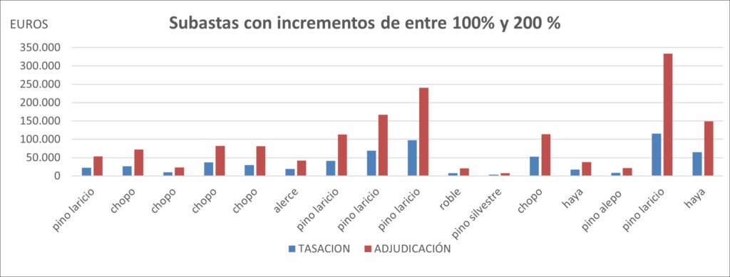 subastas incrementos 100 200