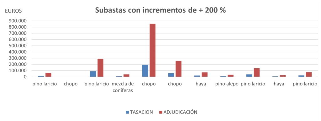 subastas incrementos mas de 200