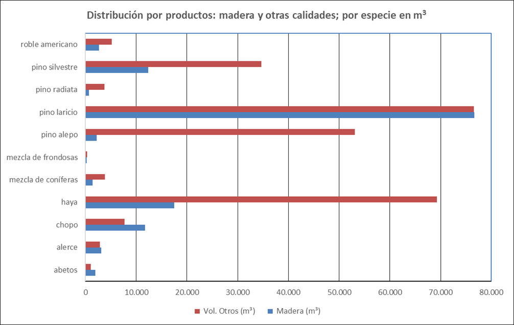 Distribución por productos: madera y otras calidades